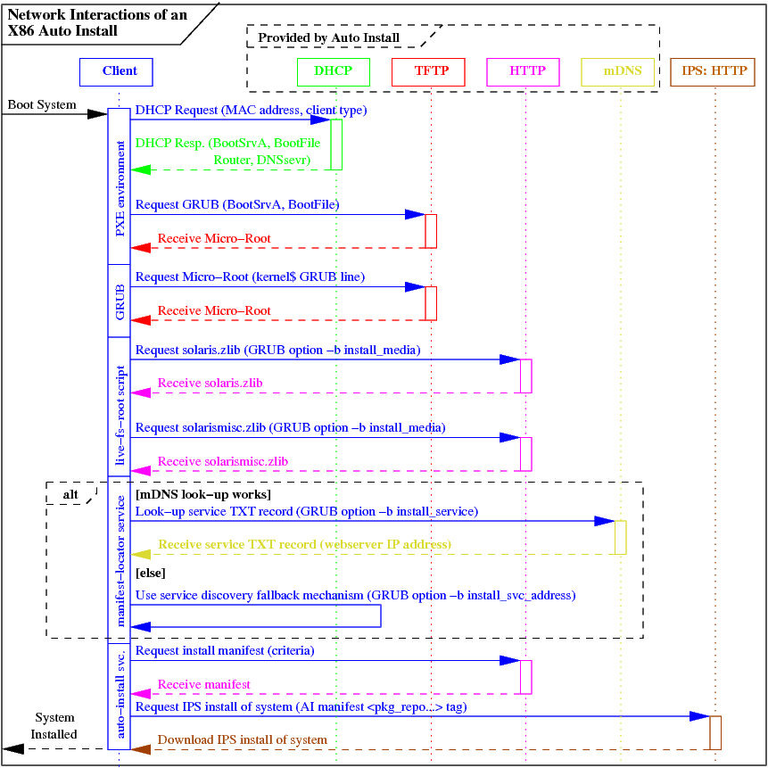 UML sequence diagram showing AI boot process -- image map links to relevant code and protocol Wikipedia entries.